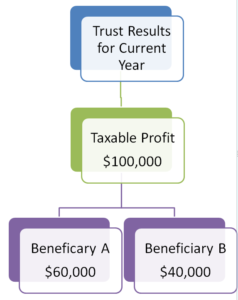 trust distribution