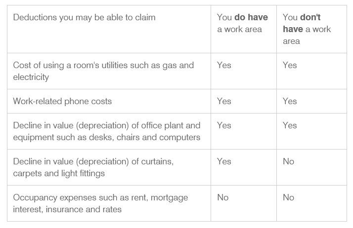What tax deductions can I claim when  working from home